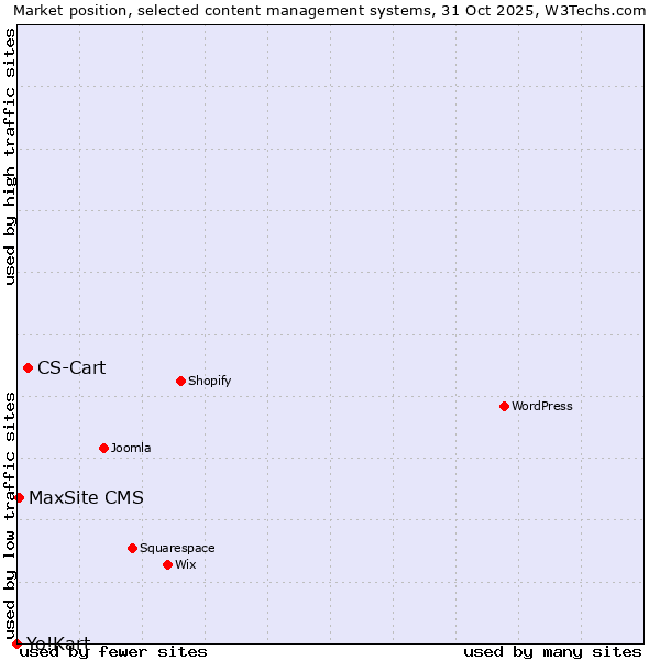 Market position of CS-Cart vs. MaxSite CMS vs. Yo!Kart