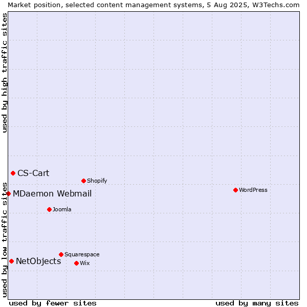 Market position of CS-Cart vs. NetObjects vs. MDaemon Webmail