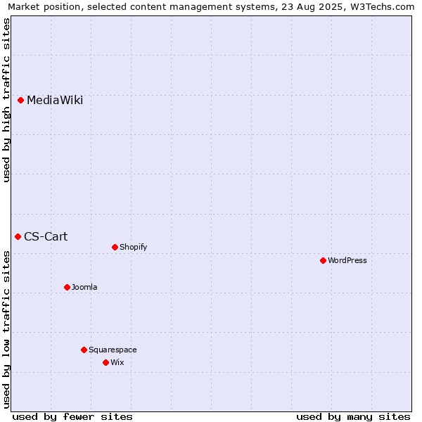 Market position of MediaWiki vs. CS-Cart