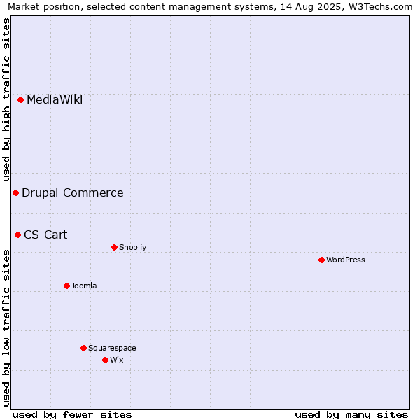 Market position of MediaWiki vs. CS-Cart vs. Drupal Commerce