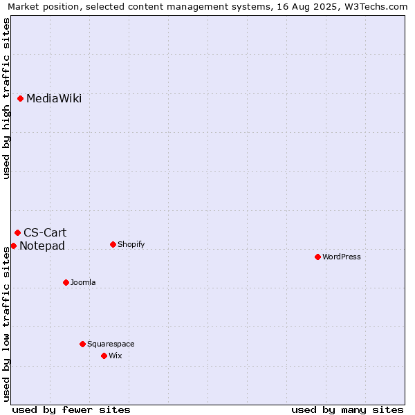 Market position of MediaWiki vs. CS-Cart vs. Notepad