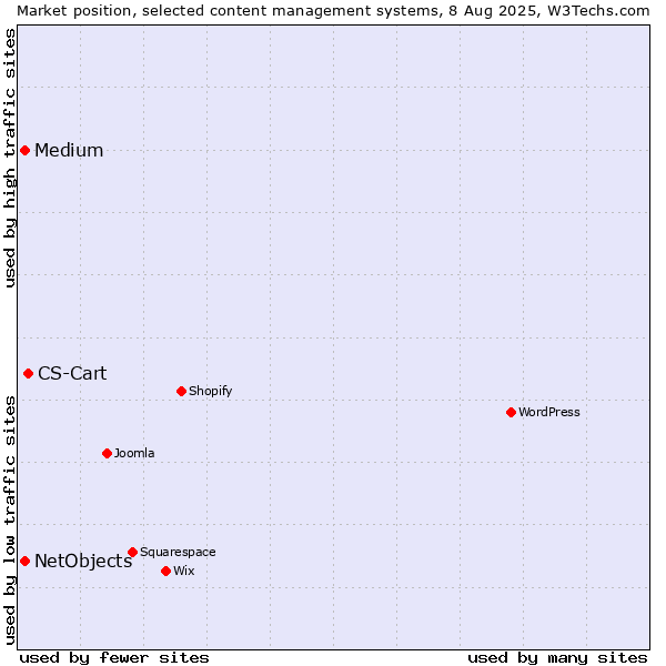 Market position of CS-Cart vs. Medium vs. NetObjects