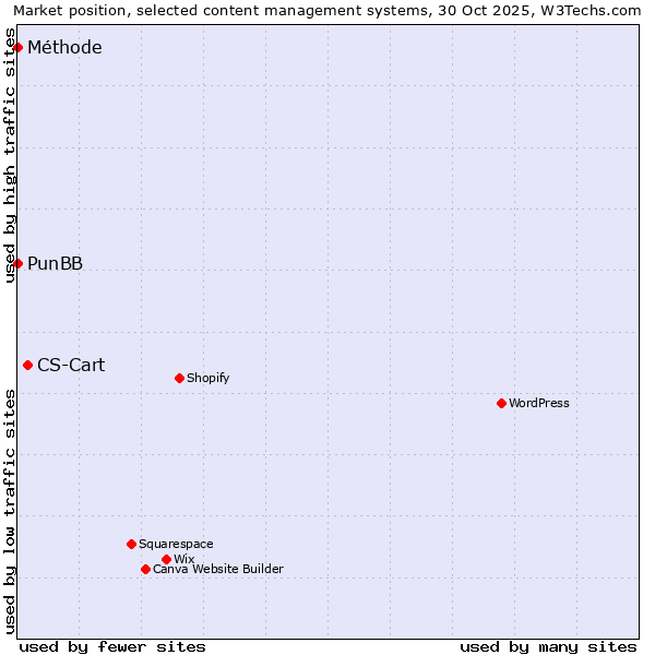 Market position of CS-Cart vs. PunBB vs. Méthode
