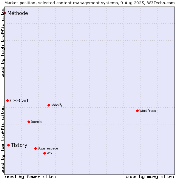 Market position of Tistory vs. CS-Cart vs. Méthode