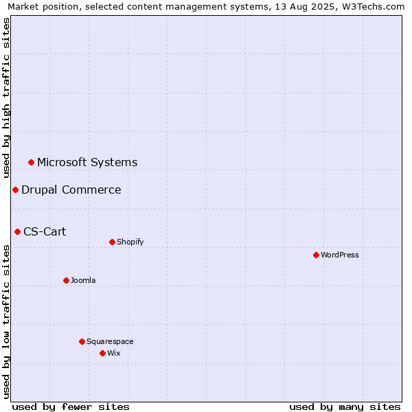 Market position of Microsoft Systems vs. CS-Cart vs. Drupal Commerce