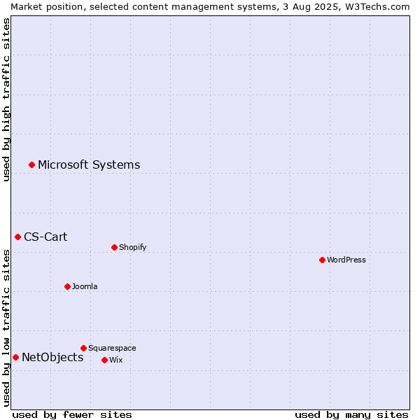 Market position of Microsoft Systems vs. CS-Cart vs. NetObjects