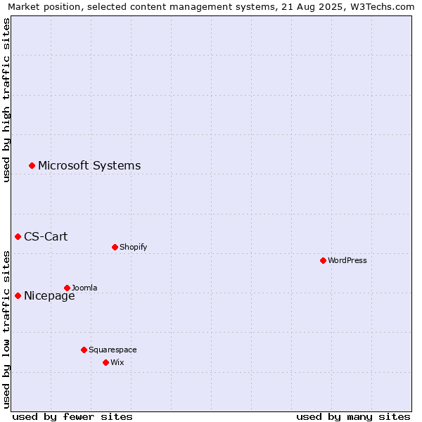 Market position of Microsoft Systems vs. Nicepage vs. CS-Cart