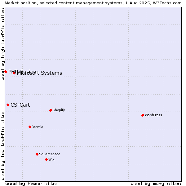 Market position of Microsoft Systems vs. CS-Cart vs. PHP-Fusion