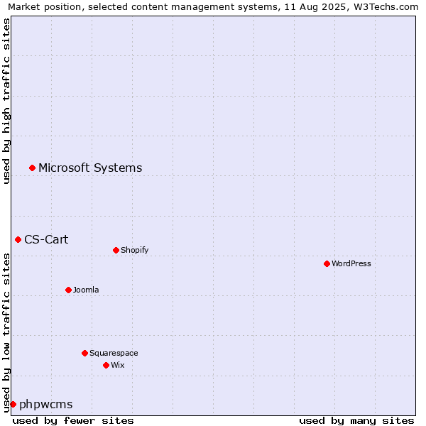 Market position of Microsoft Systems vs. CS-Cart vs. phpwcms