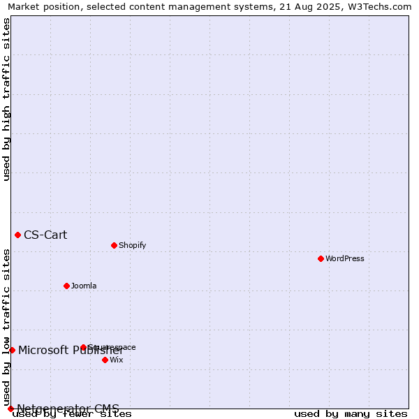 Market position of CS-Cart vs. Microsoft Publisher vs. Netgenerator CMS