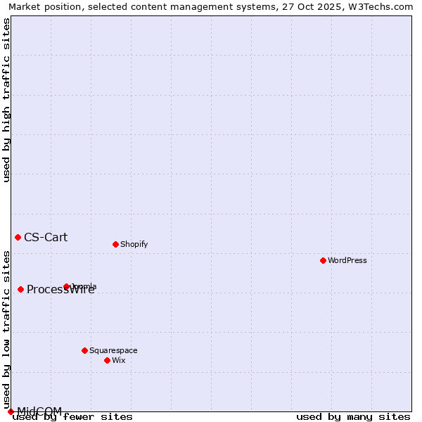 Market position of ProcessWire vs. CS-Cart vs. MidCOM