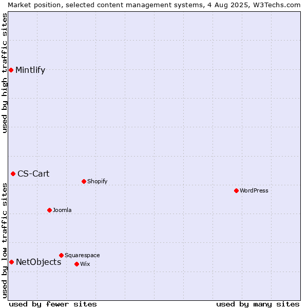 Market position of CS-Cart vs. NetObjects vs. Mintlify