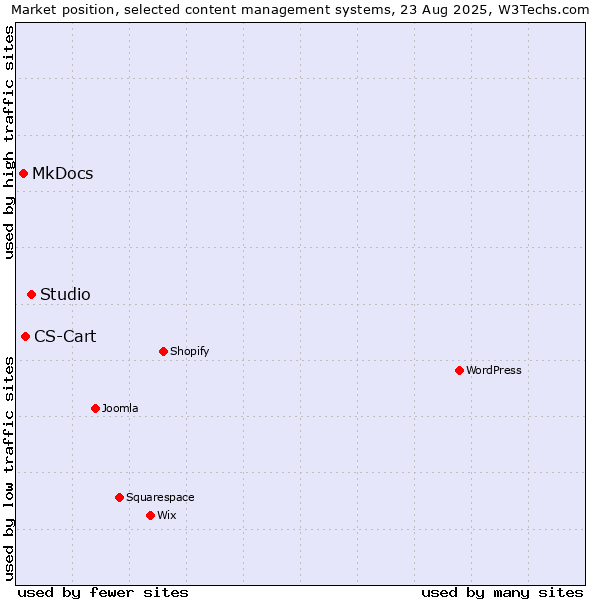 Market position of Studio vs. CS-Cart vs. MkDocs