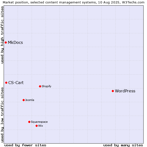 Market position of WordPress vs. CS-Cart vs. MkDocs
