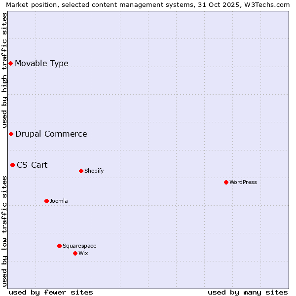 Market position of CS-Cart vs. Drupal Commerce vs. Movable Type