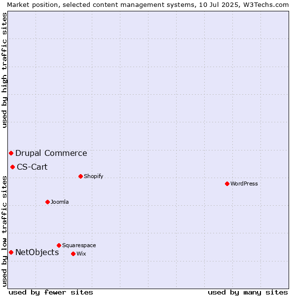 Market position of CS-Cart vs. Drupal Commerce vs. NetObjects