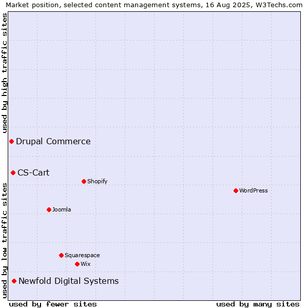 Market position of Newfold Digital Systems vs. CS-Cart vs. Drupal Commerce