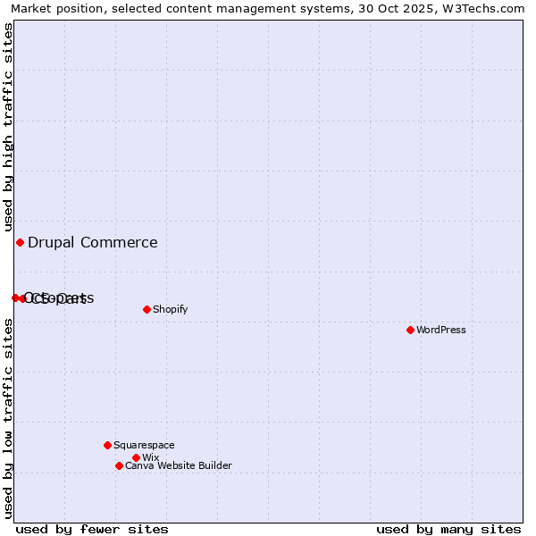 Market position of CS-Cart vs. Drupal Commerce vs. Octopress