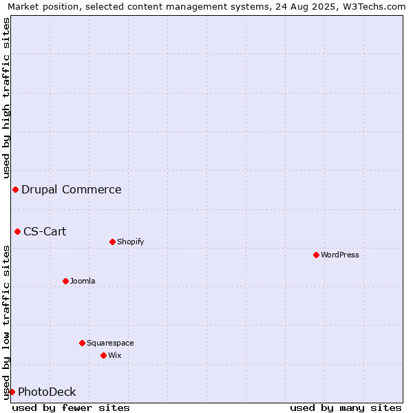 Market position of CS-Cart vs. Drupal Commerce vs. PhotoDeck