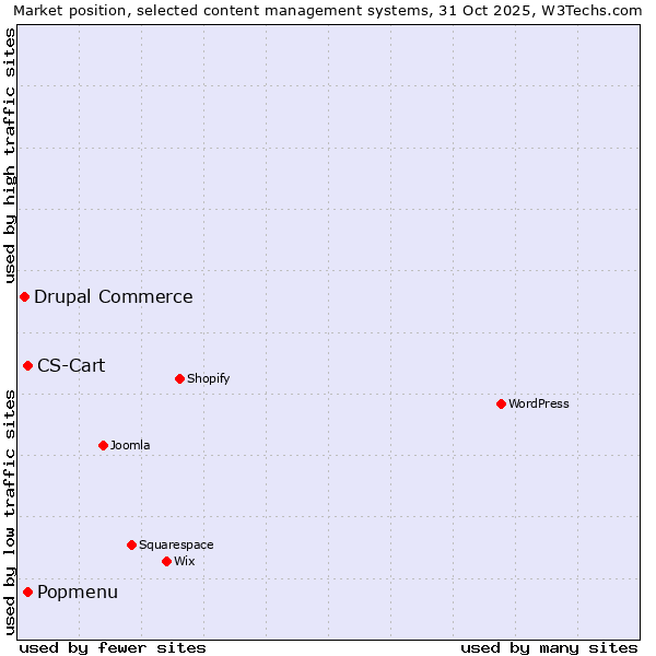 Market position of Popmenu vs. CS-Cart vs. Drupal Commerce