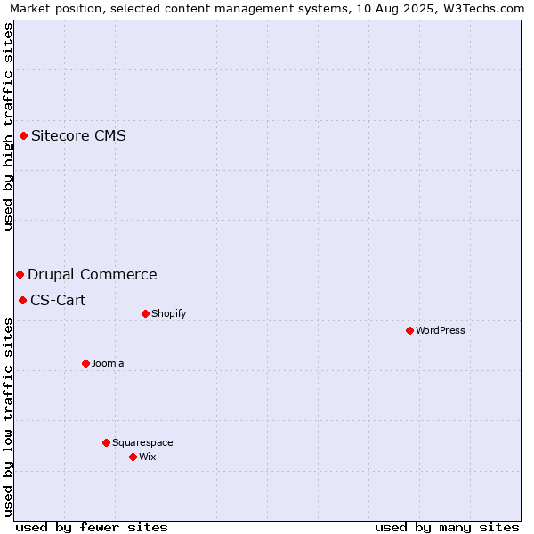 Market position of Sitecore CMS vs. CS-Cart vs. Drupal Commerce