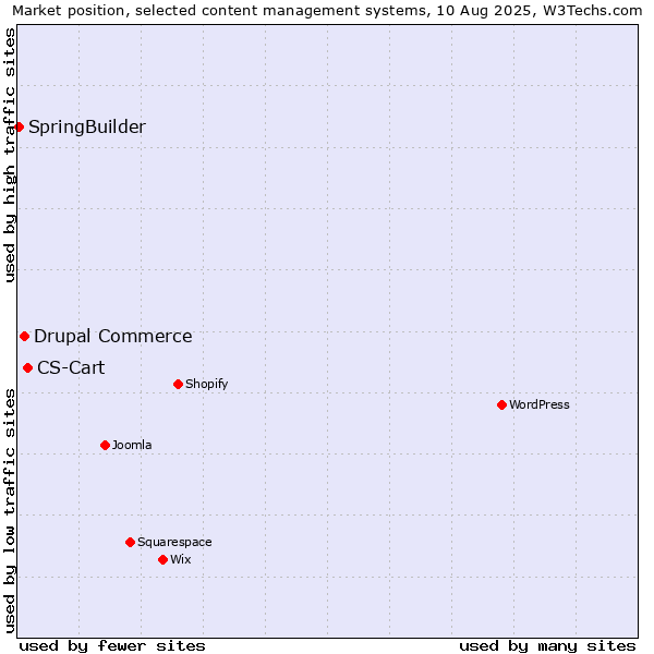 Market position of CS-Cart vs. Drupal Commerce vs. SpringBuilder