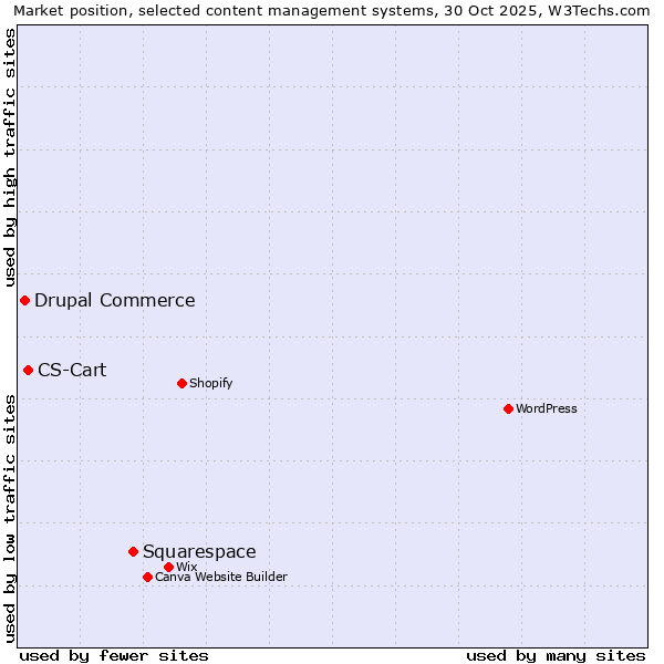 Market position of Squarespace vs. CS-Cart vs. Drupal Commerce