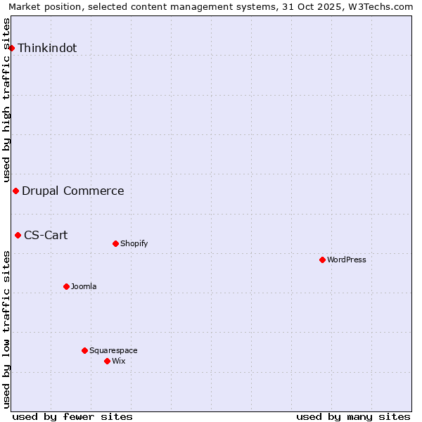 Market position of CS-Cart vs. Drupal Commerce vs. Thinkindot