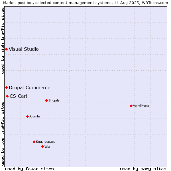Market position of CS-Cart vs. Visual Studio vs. Drupal Commerce