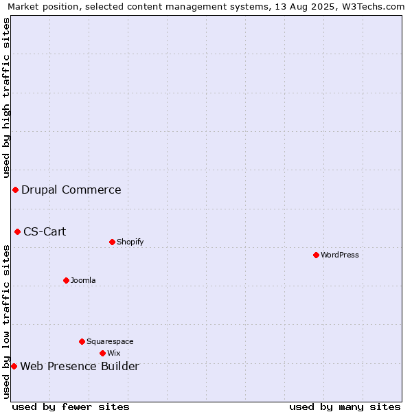 Market position of CS-Cart vs. Drupal Commerce vs. Web Presence Builder