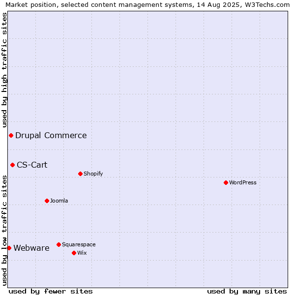 Market position of CS-Cart vs. Drupal Commerce vs. Webware