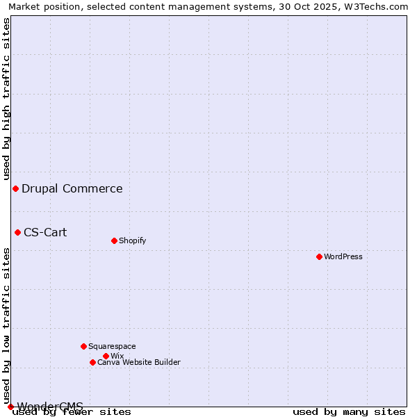 Market position of CS-Cart vs. Drupal Commerce vs. WonderCMS