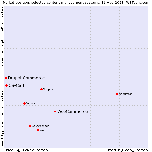 Market position of WooCommerce vs. CS-Cart vs. Drupal Commerce