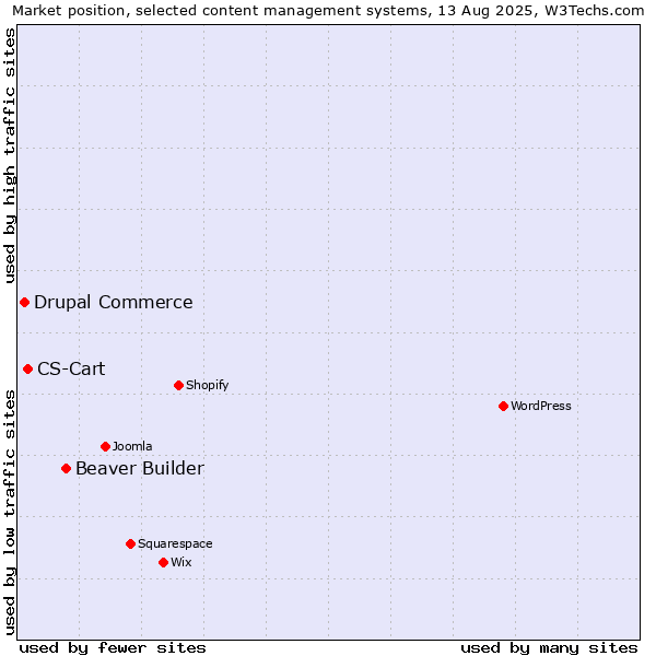 Market position of Beaver Builder vs. CS-Cart vs. Drupal Commerce