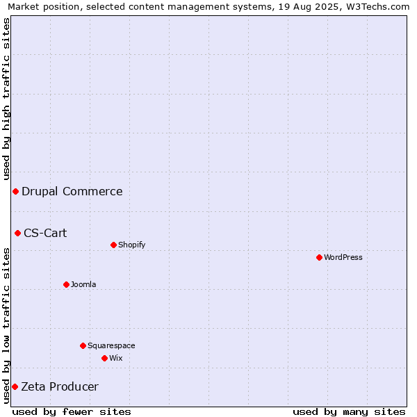 Market position of CS-Cart vs. Drupal Commerce vs. Zeta Producer
