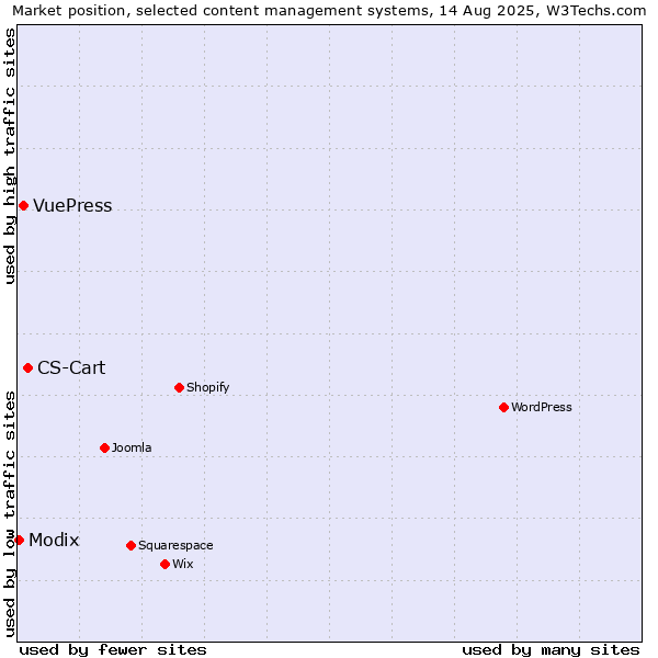 Market position of CS-Cart vs. VuePress vs. Modix