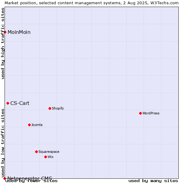 Market position of CS-Cart vs. MoinMoin vs. Netgenerator CMS