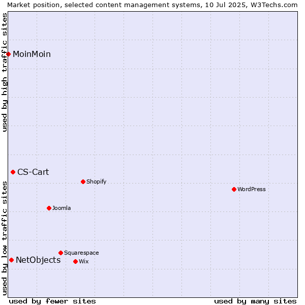 Market position of CS-Cart vs. NetObjects vs. MoinMoin