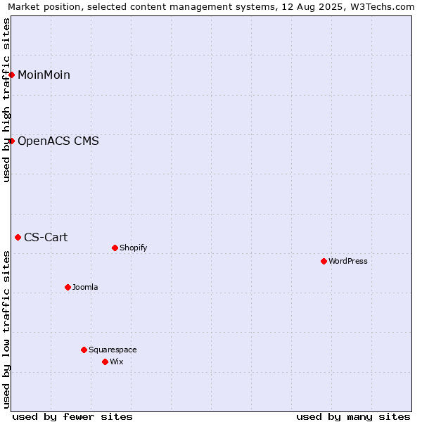 Market position of CS-Cart vs. MoinMoin vs. OpenACS CMS