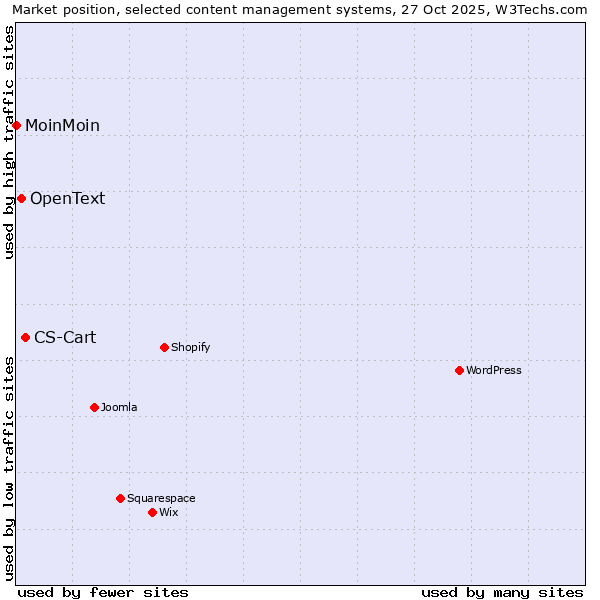 Market position of CS-Cart vs. OpenText vs. MoinMoin