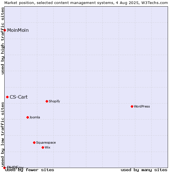 Market position of CS-Cart vs. MoinMoin vs. PHPFox