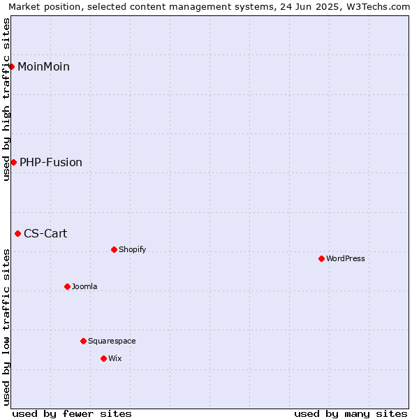 Market position of CS-Cart vs. PHP-Fusion vs. MoinMoin