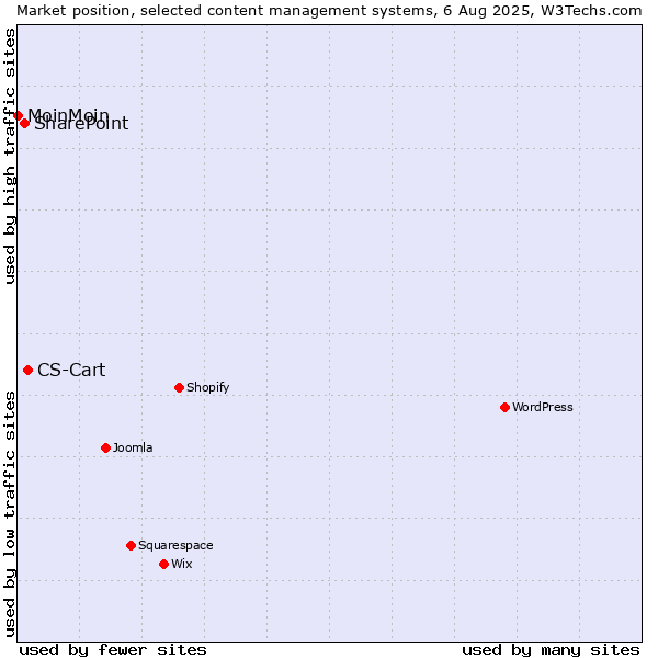 Market position of CS-Cart vs. SharePoint vs. MoinMoin