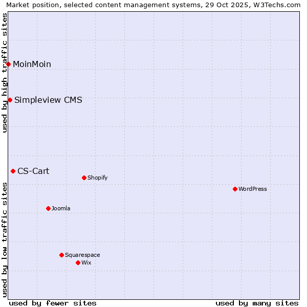Market position of CS-Cart vs. Simpleview CMS vs. MoinMoin