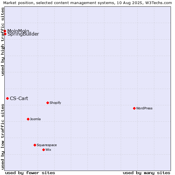 Market position of CS-Cart vs. SpringBuilder vs. MoinMoin