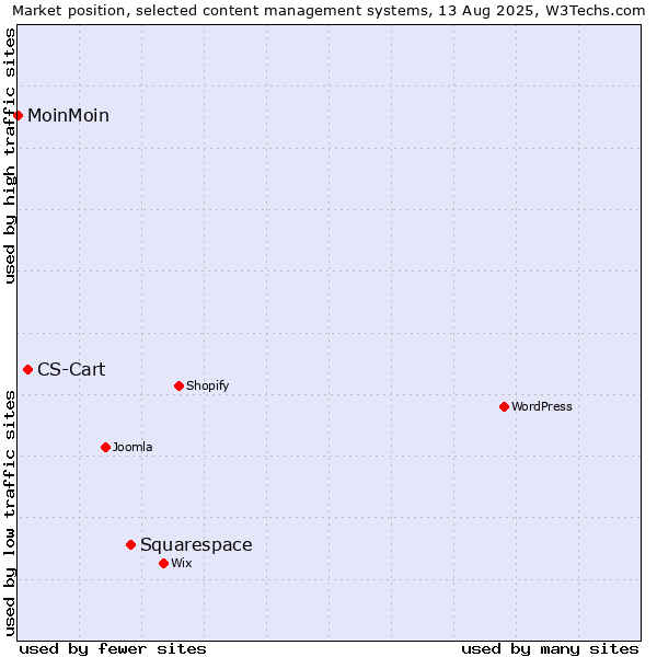 Market position of Squarespace vs. CS-Cart vs. MoinMoin