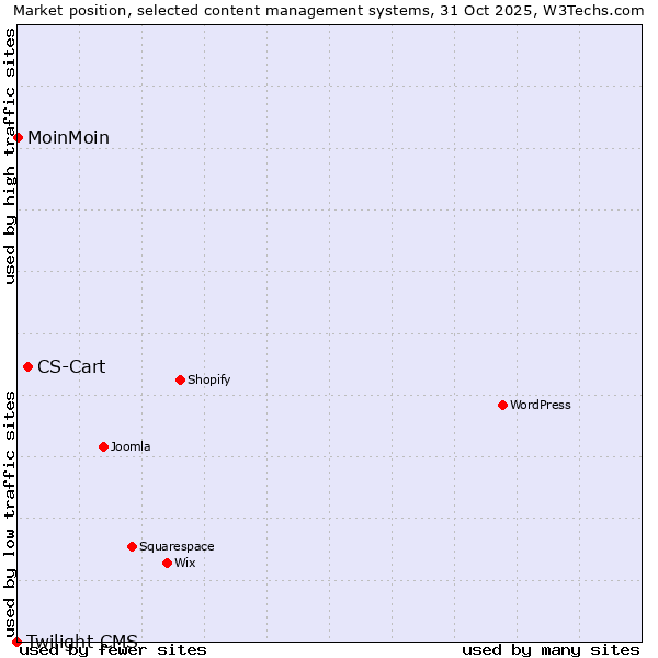 Market position of CS-Cart vs. MoinMoin vs. Twilight CMS