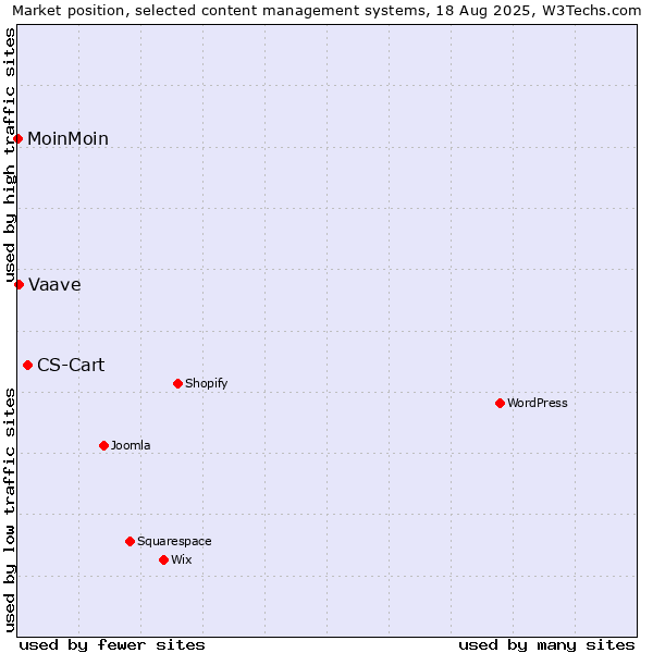 Market position of CS-Cart vs. Vaave vs. MoinMoin