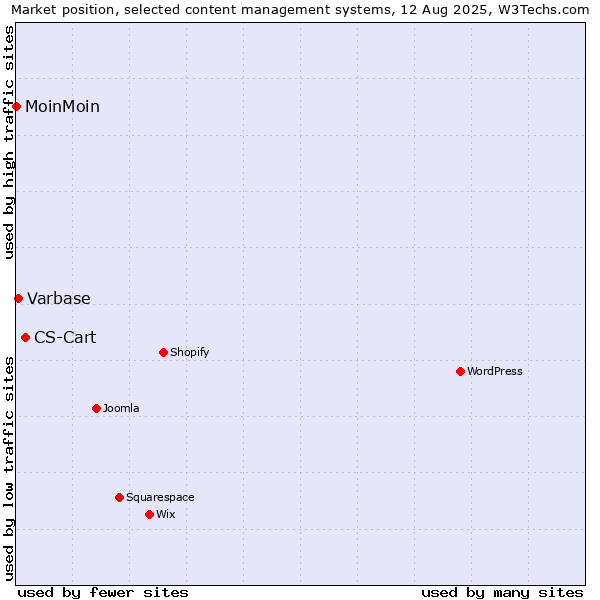 Market position of CS-Cart vs. Varbase vs. MoinMoin