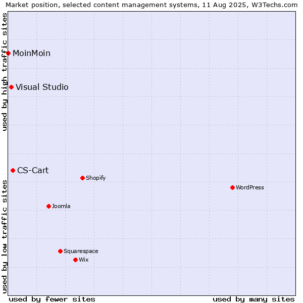 Market position of CS-Cart vs. Visual Studio vs. MoinMoin